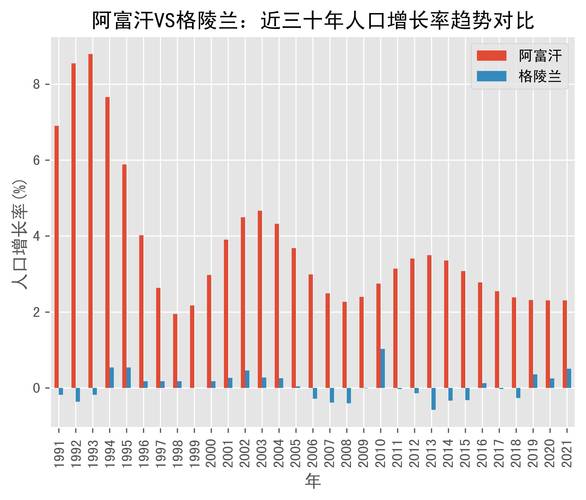 阿富汗vs格陵兰人口增长率趋势对比