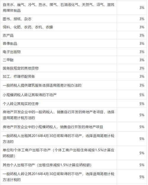 各常用税种最新最全的税率曝光了