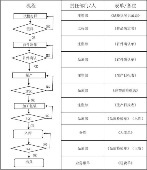 注塑品质控制流程图