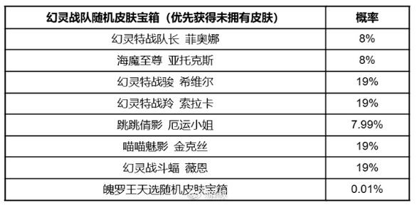 《英雄联盟手游》幻灵战队限时魄罗宝箱概率公示