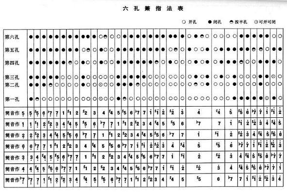 六孔竖笛指法