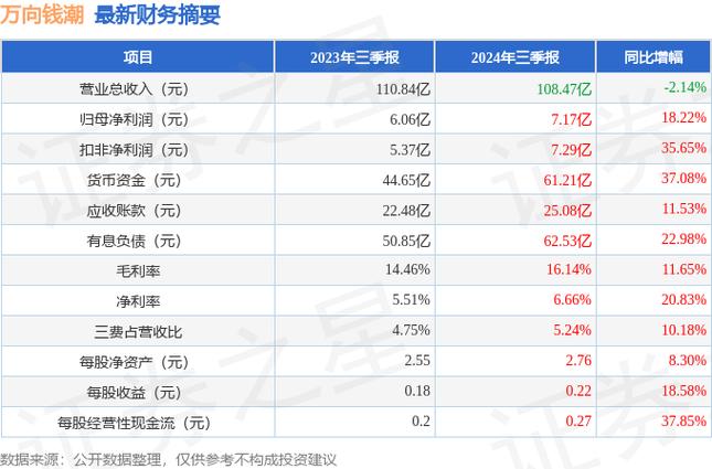 2024年三季报简析:净利润增18.22%,盈利能力上升