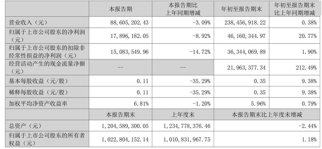 雷尔伟:2024年前三季度净利润4616.03万元 同比增长20.77%