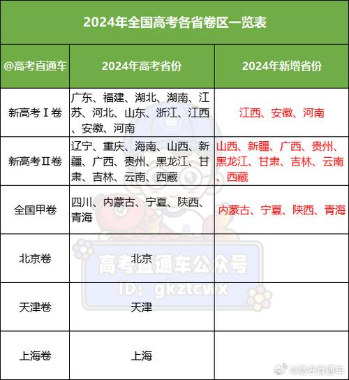 2024年高考原乙卷地区新分布卷区如下,好好的乙卷怎么说没就没了