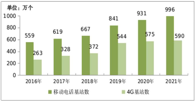 id="svcjbyngrrxi">显示截至2021年底,我国累计建成并开通5g基站142