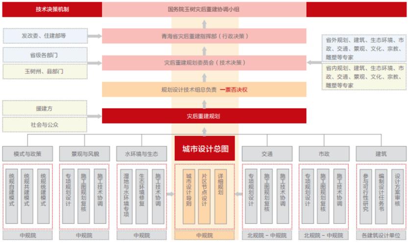 位建筑与规划院士大咖,多维度解读"城市总设计师制"