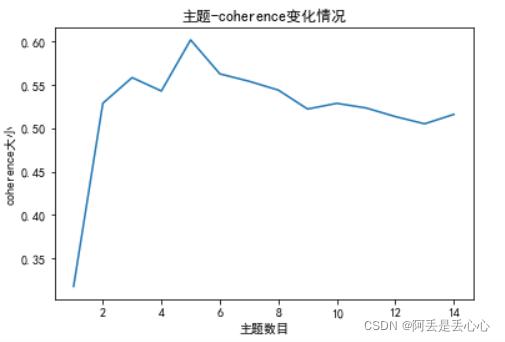 lda主题模型简介及python实现