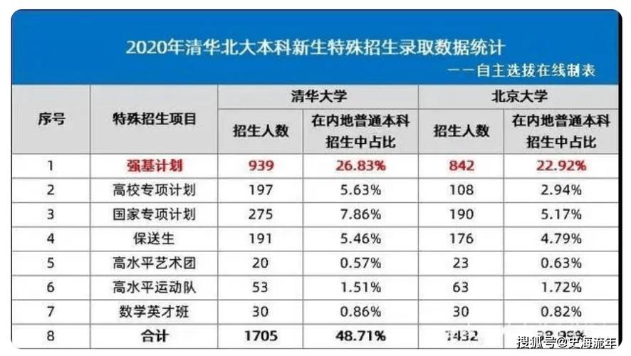 录取人数下降,清华大学"强基计划"面临问题分析,对策来了