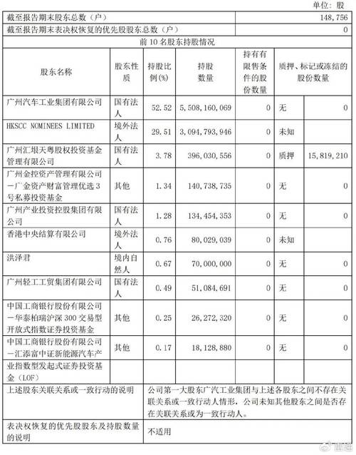 截至2024年6月30日,广汽集团股权结构广州产业投资控股集团有限公司