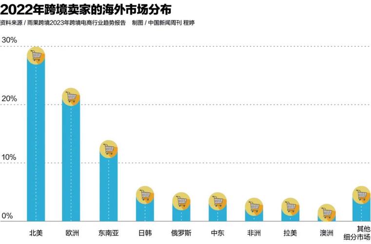 多位制造企业负责人告诉《中国新闻周刊》,传统的b2b外贸有季节性