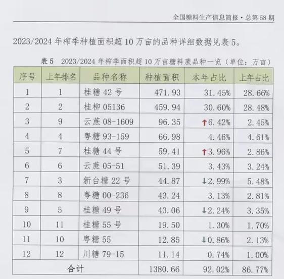 全国甘蔗糖业信息中心日前发布的数据,2023/2024年榨季