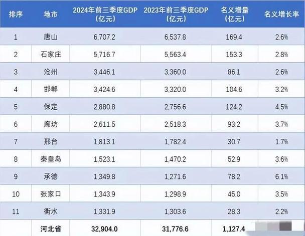 1-9月gdp,唐山居第一,邯郸接近沧州,承德超张家口和衡水