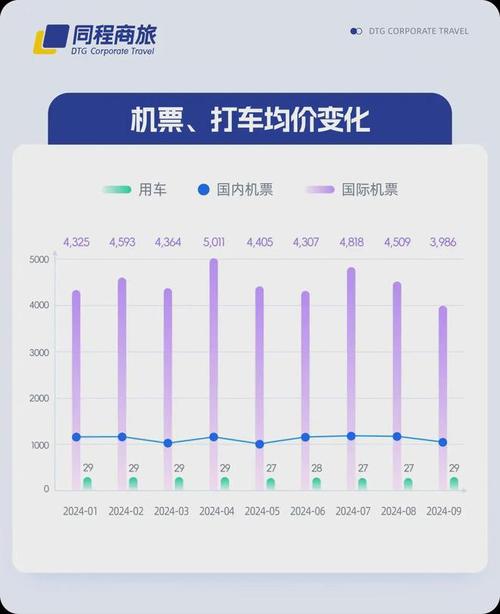 同程商旅发布「2024q3企业差旅报告」洞悉企业差旅管控新机遇