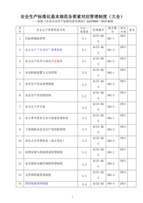 安全生产标准化基本规范各要素对应的制度汇编