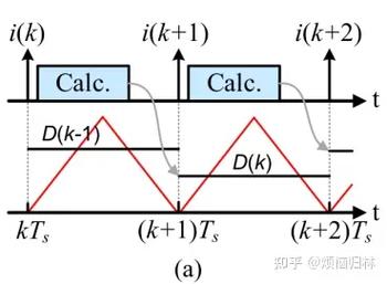 电机控制杂谈14双采样双更新模式对模型预测控制pi控制的提升有多大