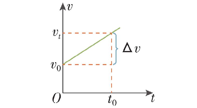 高一物理必修第一册2019版第一章位置变化快慢的描述vt图像讲解