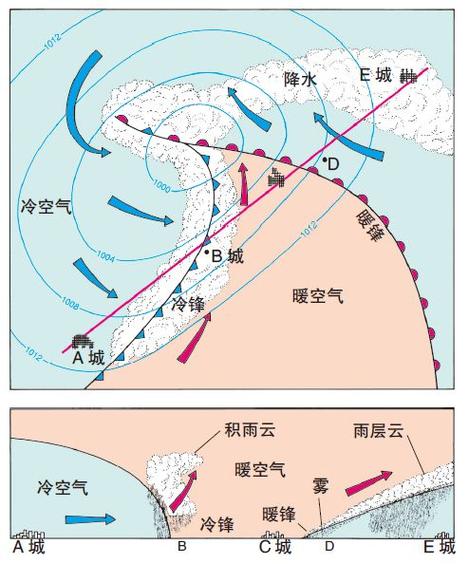 张力|冷锋|旋涡|气压|吸盘