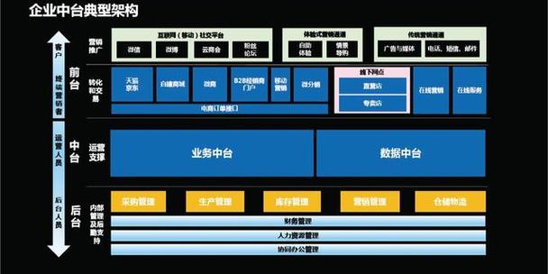 企业级数据业务中台详解及使用技术