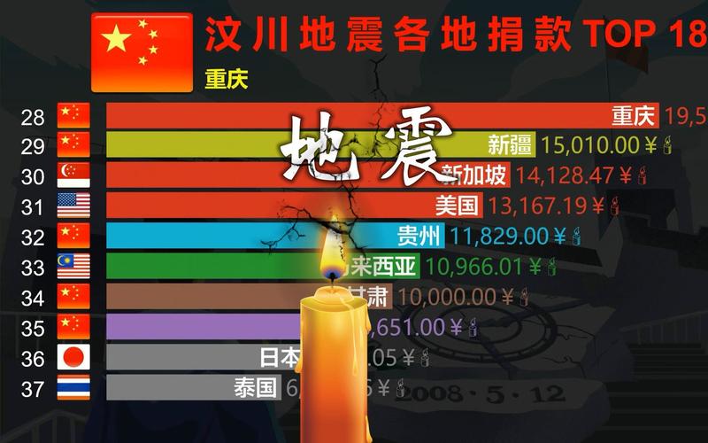 汶川大地震捐款top 180,中国各省vs全球各国,大爱无疆!