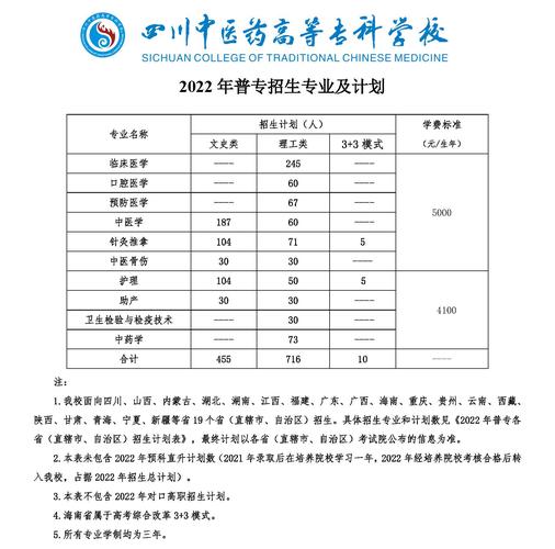 四川中医药高等专科学校2022年普通大专招生专业及计划