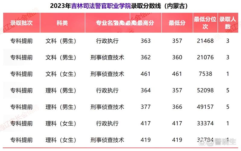 这个省可以报考13所警校的提前批,内蒙古高考时可以报考多少所警校?