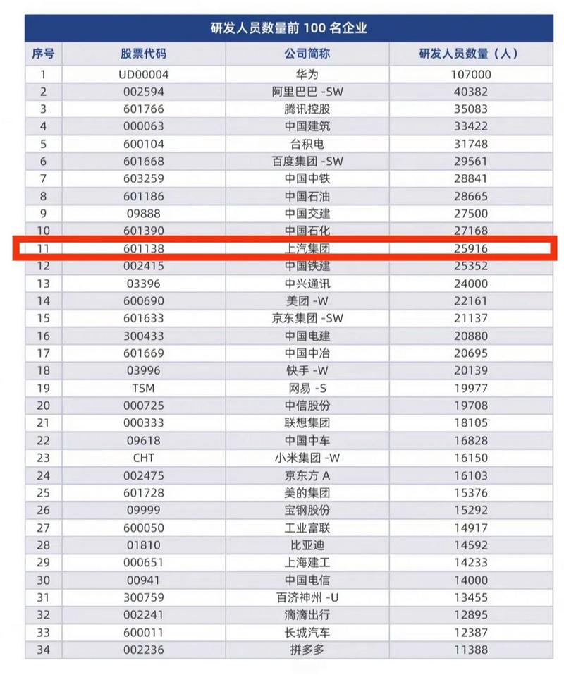 中国企业研发人员数量排名:华为有10多人排名第1,阿里巴巴4万多人