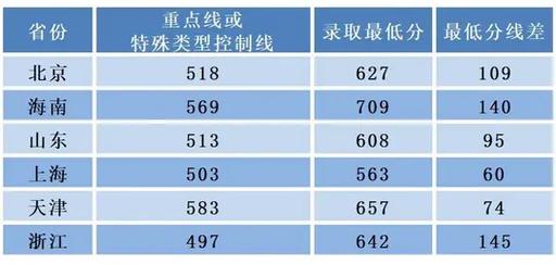 2022西安电子科技大学录取分数