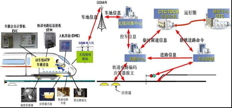 新技术岗位电务智能运维工四,新技术支撑课程列车运行自动控制系统