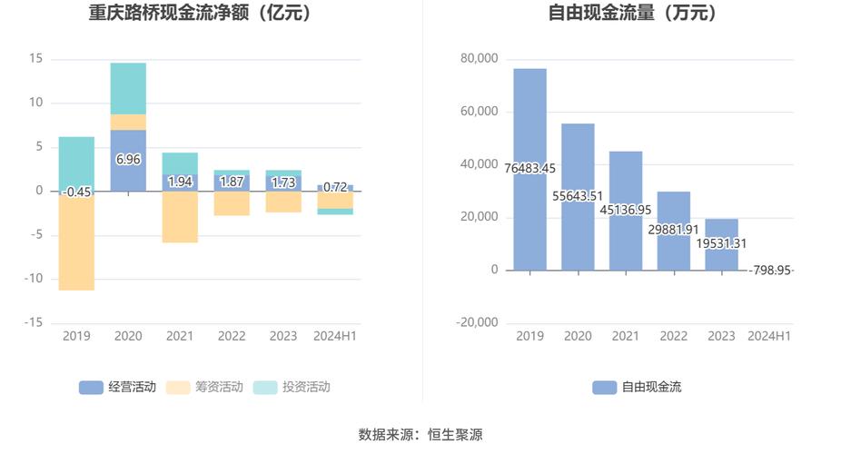 进一步统计发现,2024年上半年公司自由现金流为