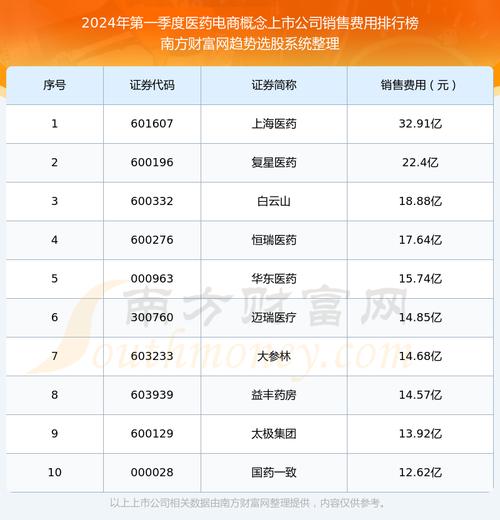 医药电商概念上市公司销售费用十大排名