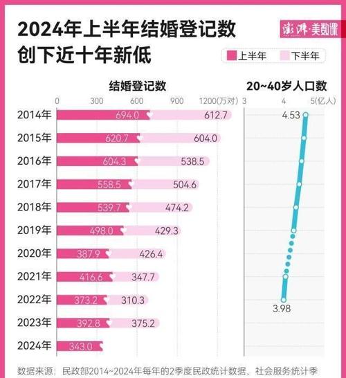 已婚|生育率|人口死亡高峰