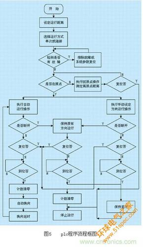 plc程序流程图