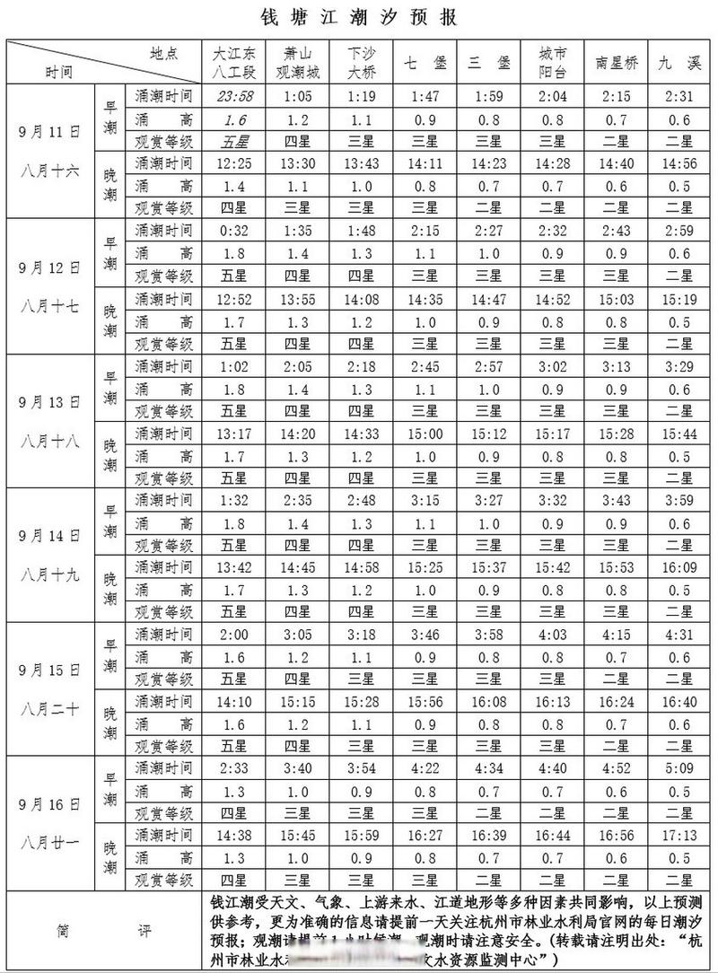 杭州发布潮汐预报# 【今年八月十八钱塘江潮预计比去年略小】八月