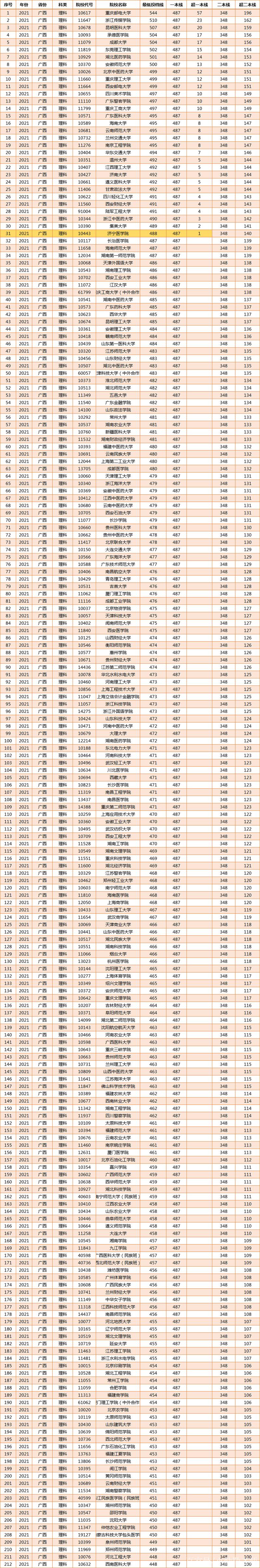 重磅!收分最高超二本线196分,2021广西二本录取院校50强出炉!