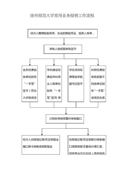 徐州师范大学差旅费报销工作流程