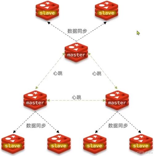 三,redis分片集群