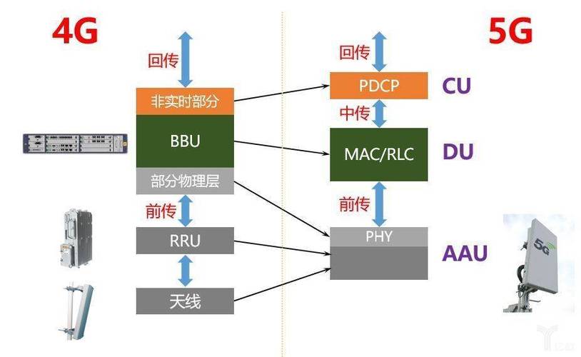 5g网络架构