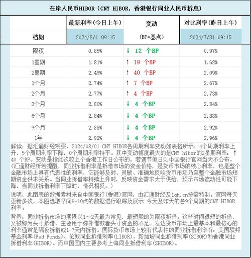 hibor)及变动一览:据汇通财经观察,2024/08/01 cny hibor各周期利率