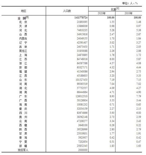 数据显示,我国总人口为141178万人,与2010年