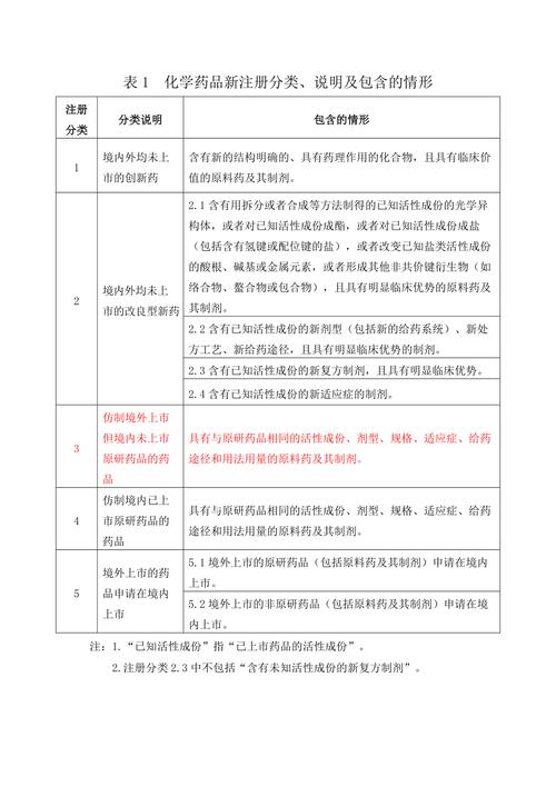 化学药品注册分类改革工作方案