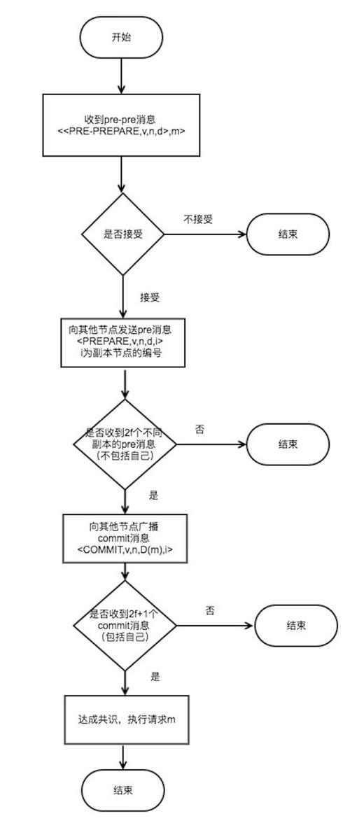 raft和pbft算法对比