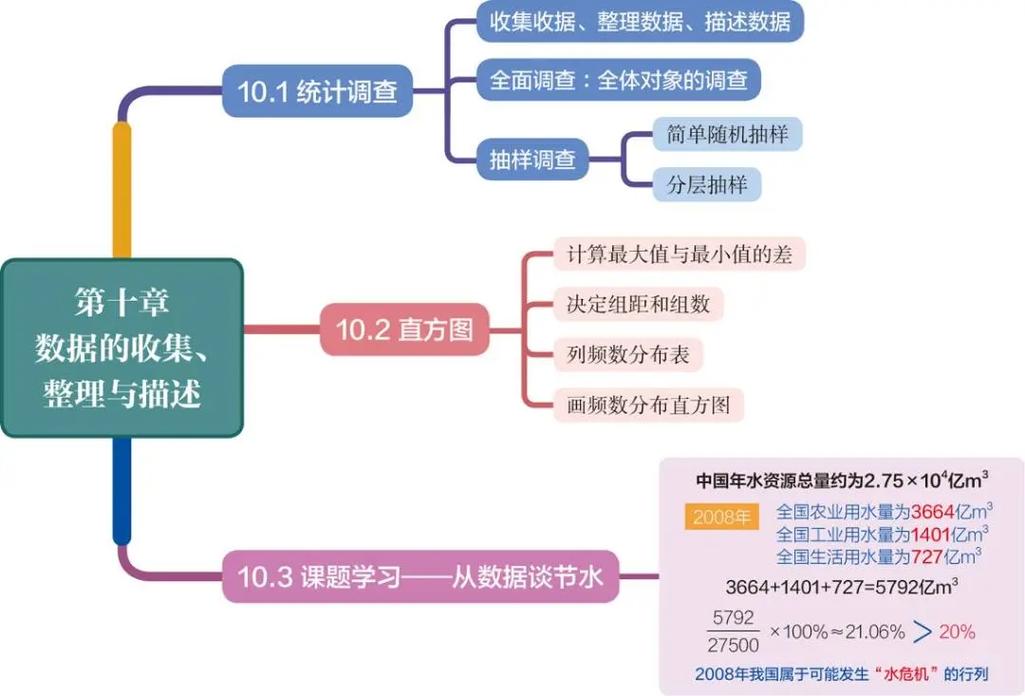 七下数学第十章《数据的收集,整理和描述》思维导图##新疆 #